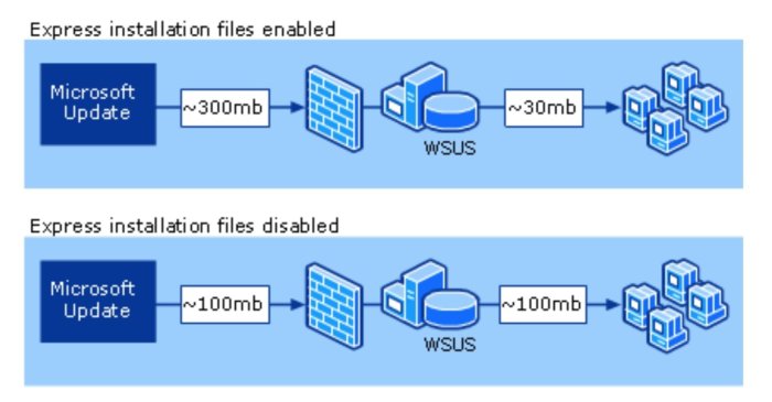 WSUS가 필요한 윈도우 7의 고속 설치 파일은 큰 용량을 다운로드한 후 로컬 네트워크로 전달 할 때는 적은 용량으로 전달할 수 있도록 한다. 