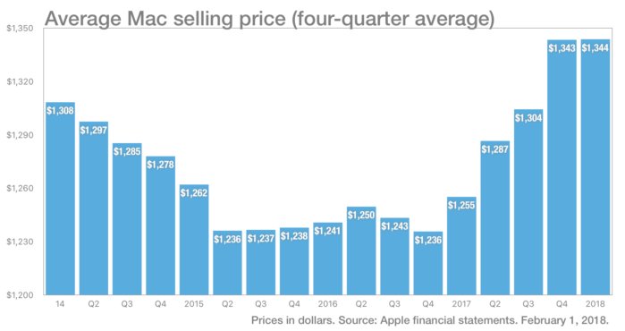 애플이 새롭고 더 비싼 맥북 프로 제품들을 내놓으면서 평균 판매 가격이 급등했다.