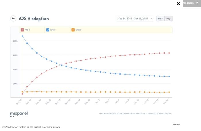 iOS 9의 설치 비율은 애플 역사상 가장 빠르게 증가했다.
